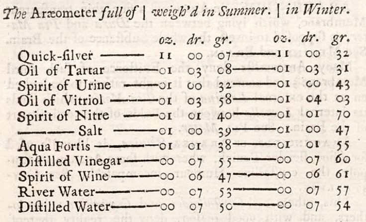 ARAEOMETER